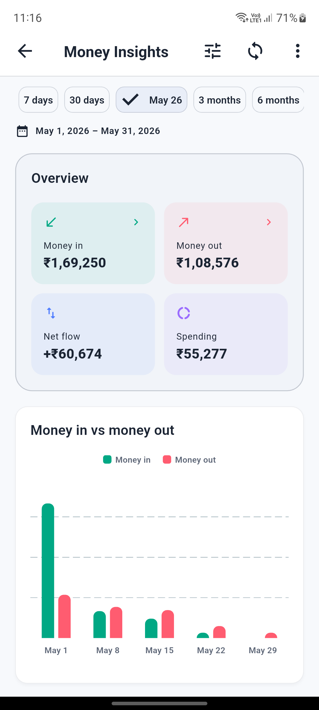 Lunexa Messages Money Insights dashboard showing money in, money out, net flow, and spending